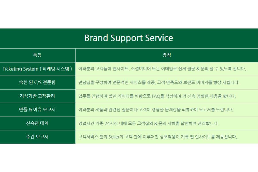 브랜드 서포트(Brand Support) 요율표 심플글로벌 3